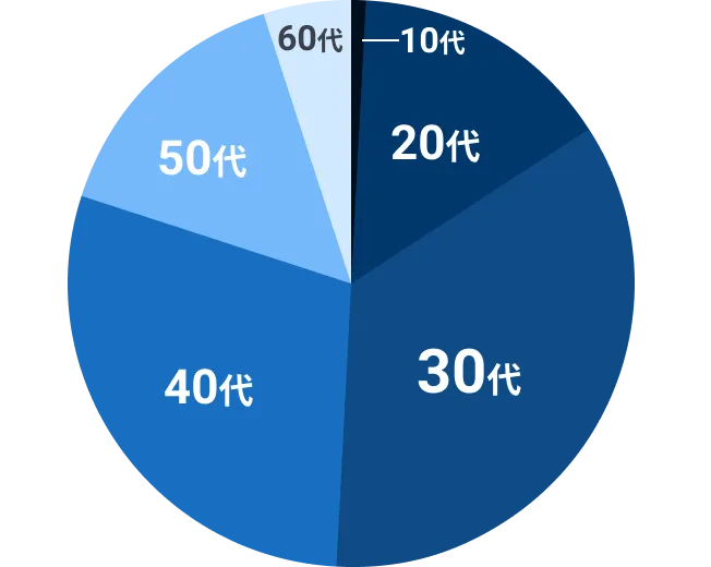 名古屋オフィスを利用する年齢層の円グラフ