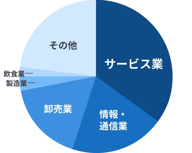 名古屋オフィスを利用する事業内容の円グラフ