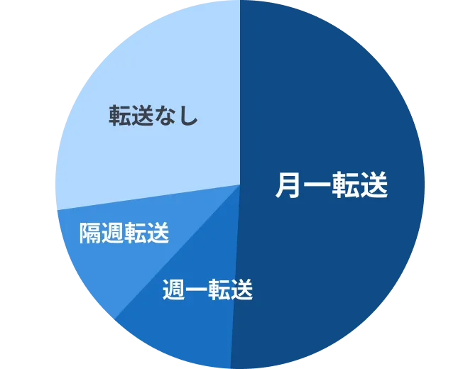 名古屋オフィスを利用するご利用プランの円グラフ