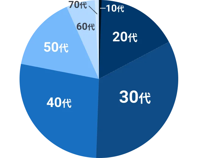 大阪・梅田オフィスを利用する年齢層の円グラフ