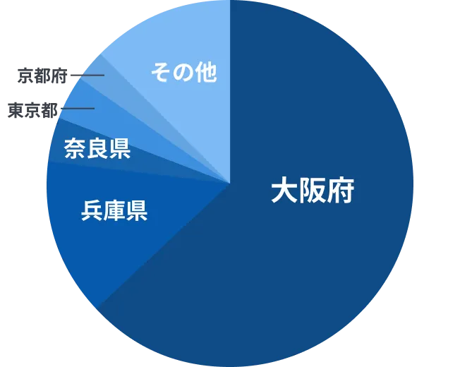 大阪・梅田オフィスを利用する居住地の円グラフ