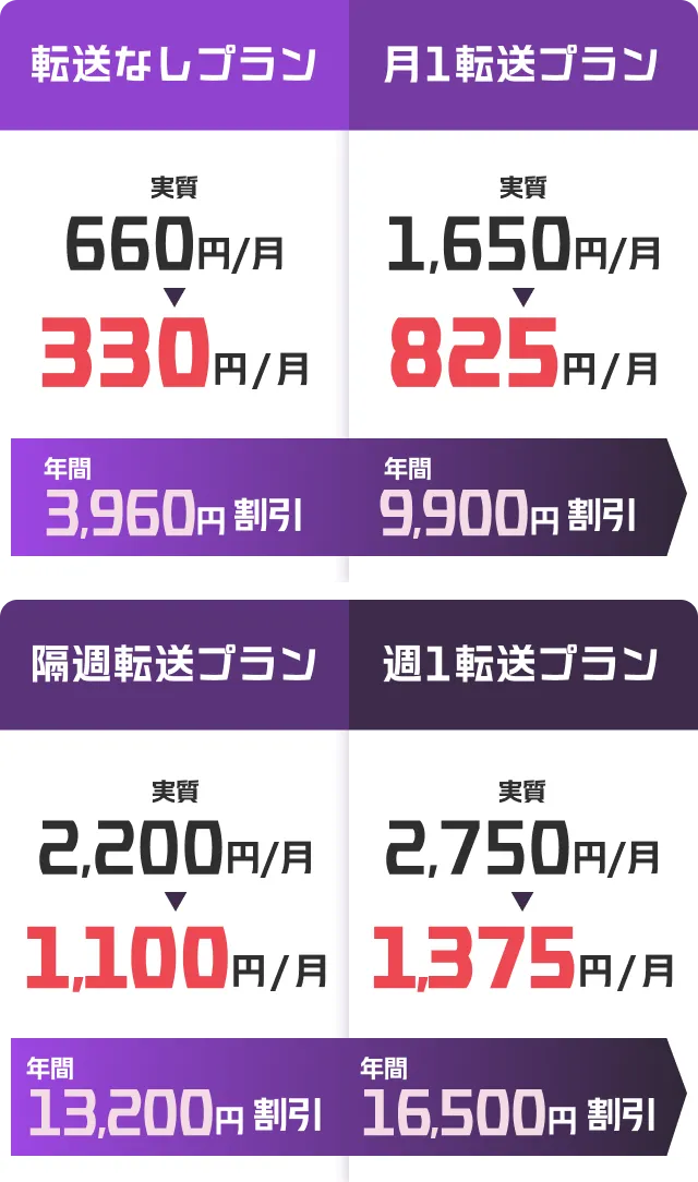 転送なしプラン:実質660円/月→330円/月(年間3,960円割引) 月1転送プラン:実質1,650円/月→825円/月(年間9,900円割引) 隔週転送プラン:実質2,200円/月→1,100円/月(年間13,200円割引) 週1転送プラン:実質2,750円/月→1,375円/月(年間16,500円割引)